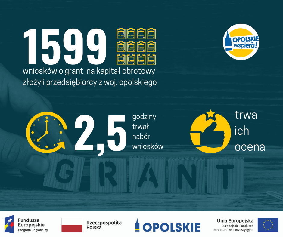1599 wniosków o granty dla firm dotkniętych skutkami pandemii